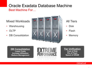 3 
Oracle Exadata Database Machine 
Best Machine For… 
Mixed Workloads 
• Warehousing 
• OLTP 
• DB Consolidation 
All Tiers 
• Disk 
• Flash 
• Memory 
DB Consolidation 
Lower Costs 
Increase Utilization 
Reduce Management 
Tier Unification 
Cost of Disk 
IOs of Flash 
Speed of DRAM 
 