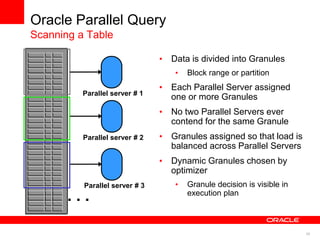 30 
Oracle Parallel Query 
Scanning a Table 
• Data is divided into Granules 
• Block range or partition 
• Each Parallel Server assigned 
one or more Granules 
• No two Parallel Servers ever 
contend for the same Granule 
• Granules assigned so that load is 
balanced across Parallel Servers 
• Dynamic Granules chosen by 
optimizer 
• Granule decision is visible in 
. . . execution plan 
Parallel server # 1 
Parallel server # 2 
Parallel server # 3 
 