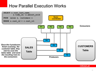 33 
Producers 
Consumers 
Query 
coordinator 
P1 P2 P3 P4 
Once the 4 producers 
finish scanning the 
customer table, they 
start to scan the 
Sales table and send 
the resulting rows to 
the consumers 
P8 
P7 
P6 
P5 
SALES 
Table 
CUSTOMERS 
Table 
SELECT c.cust_last_name, 
s.time_id, s.amount_sold 
FROM sales s, customers c 
WHERE s.cust_id = c.cust_id; 
How Parallel Execution Works 
 