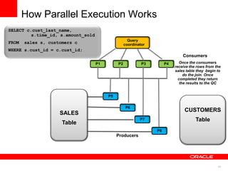 34 
Producers 
Consumers 
P1 P2 P3 P4 
P8 
P7 
P6 
P5 
Once the consumers 
receive the rows from the 
sales table they begin to 
do the join. Once 
completed they return 
the results to the QC 
Query 
coordinator 
SALES 
Table 
CUSTOMERS 
Table 
SELECT c.cust_last_name, 
s.time_id, s.amount_sold 
FROM sales s, customers c 
WHERE s.cust_id = c.cust_id; 
How Parallel Execution Works 
 