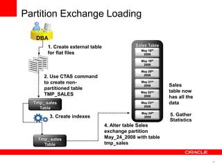45 
Sales Table 
May 22nd 
2008 
May 23rd 
2008 
May 24th 
2008 
May 18th 
2008 
May 19th 
2008 
May 20th 
2008 
May 21st 
2008 
DBA 
1. Create external table 
for flat files 
2. Use CTAS command 
to create non-partitioned 
table 
TMP_SALES 
Tmp_ sales 
Table 
4. Alter table Sales 
exchange partition 
May_24_2008 with table 
tmp_sales 
Sales 
table now 
has all the 
data 
3. Create indexes 
Tmp_ sales 
Table 
Partition Exchange Loading 
5. Gather 
Statistics 
 