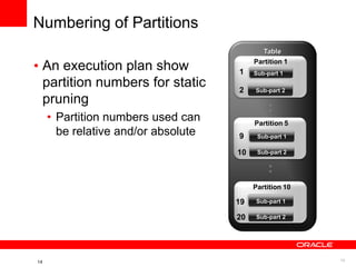 14
Numbering of Partitions
• An execution plan show
partition numbers for static
pruning
• Partition numbers used can
be relative and/or absolute
14
Table
Partition 1
Partition 5
Partition 10
Sub-part 1
Sub-part 2
Sub-part 1
Sub-part 2
Sub-part 1
Sub-part 2
:
:
1
2
9
10
19
20
 