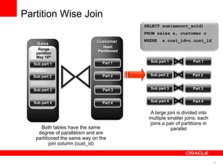 18
SELECT sum(amount_sold)
FROM sales s, customer c
WHERE s.cust_id=c.cust_id;
Both tables have the same
degree of parallelism and are
partitioned the same way on the
join column (cust_id)
Sales
Range
partition
May 18th
2008
Customer
Hash
Partitioned
Sub part 1
A large join is divided into
multiple smaller joins, each
joins a pair of partitions in
parallel
Part 1
Sub part 2
Sub part 3
Sub part 4
Part 2
Part 3
Part 4
Sub part 2
Sub part 3
Sub part 4
Sub part 1 Part 1
Part 2
Part 3
Part 4
Partition Wise Join
 