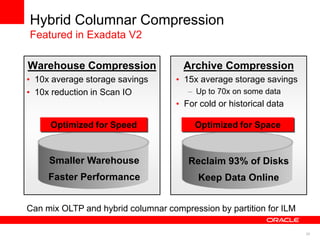 20
Hybrid Columnar Compression
Featured in Exadata V2
Warehouse Compression
• 10x average storage savings
• 10x reduction in Scan IO
Archive Compression
• 15x average storage savings
– Up to 70x on some data
• For cold or historical data
Optimized for Speed Optimized for Space
Smaller Warehouse
Faster Performance
Reclaim 93% of Disks
Keep Data Online
Can mix OLTP and hybrid columnar compression by partition for ILM
 