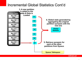 27
Incremental Global Statistics Cont‟d
Sales Table
May 22nd
2008
May 23rd
2008
May 24th
2008
May 18th
2008
May 19th
2008
May 20th
2008
May 21st
2008
Sysaux Tablespace
3. A new partition
is added to the
table & Data is
Loaded
May 24th
2008
4. Gather partition
statistics for new
partition
5. Retrieve synopsis for
each of the other
partitions from Sysaux
6. Global stats generated by
aggregating the original
partition synopsis with the
new one
 