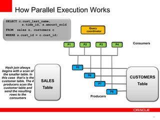 32
Producers
Consumers
Query
coordinator
P1 P2 P3 P4
Hash join always
begins with a scan of
the smaller table. In
this case that’s is the
customer table. The 4
producers scan the
customer table and
send the resulting
rows to the
consumers
P8
P7
P6
P5
SALES
Table
CUSTOMERS
Table
SELECT c.cust_last_name,
s.time_id, s.amount_sold
FROM sales s, customers c
WHERE s.cust_id = c.cust_id;
How Parallel Execution Works
 