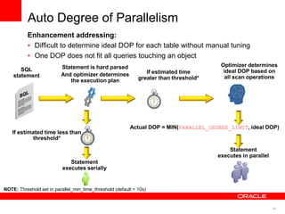 39
Auto Degree of Parallelism
Enhancement addressing:
• Difficult to determine ideal DOP for each table without manual tuning
• One DOP does not fit all queries touching an object
SQL
statement
Statement is hard parsed
And optimizer determines
the execution plan
Statement
executes in parallel
Actual DOP = MIN(PARALLEL_DEGREE_LIMIT, ideal DOP)
Statement
executes serially
If estimated time less than
threshold*
Optimizer determines
ideal DOP based on
all scan operations
If estimated time
greater than threshold*
NOTE: Threshold set in parallel_min_time_threshold (default = 10s)
 