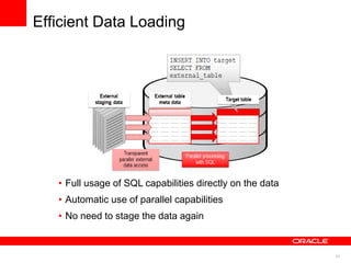 41
Efficient Data Loading
• Full usage of SQL capabilities directly on the data
• Automatic use of parallel capabilities
• No need to stage the data again
 