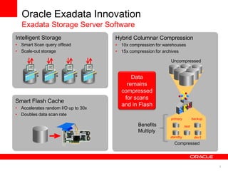 5
Oracle Exadata Innovation
Exadata Storage Server Software
Intelligent Storage
• Smart Scan query offload
• Scale-out storage
+ ++
Hybrid Columnar Compression
• 10x compression for warehouses
• 15x compression for archives
Compressed
primary
standby
test
dev’t
backup
Uncompressed
Smart Flash Cache
• Accelerates random I/O up to 30x
• Doubles data scan rate
Data
remains
compressed
for scans
and in Flash
Benefits
Multiply
 