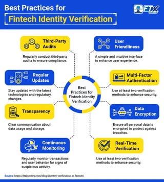 Best Practices for Fintech Identity Verification