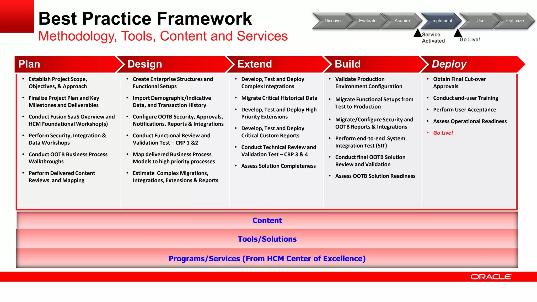 Content
Tools/Solutions
Programs/Services (From HCM Center of Excellence)
Best Practice Framework
Methodology, Tools, Content and Services
• Establish Project Scope,
Objectives, & Approach
• Finalize Project Plan and Key
Milestones and Deliverables
• Conduct Fusion SaaS Overview and
HCM Foundational Workshop(s)
• Perform Security, Integration &
Data Workshops
• Conduct OOTB Business Process
Walkthroughs
• Perform Delivered Content
Reviews and Mapping
• Create Enterprise Structures and
Functional Setups
• Import Demographic/Indicative
Data, and Transaction History
• Configure OOTB Security, Approvals,
Notifications, Reports & Integrations
• Conduct Functional Review and
Validation Test – CRP 1 &2
• Map delivered Business Process
Models to high priority processes
• Estimate Complex Migrations,
Integrations, Extensions & Reports
• Develop, Test and Deploy
Complex Integrations
• Migrate Critical Historical Data
• Develop, Test and Deploy High
Priority Extensions
• Develop, Test and Deploy
Critical Custom Reports
• Conduct Technical Review and
Validation Test – CRP 3 & 4
• Assess Solution Completeness
• Validate Production
Environment Configuration
• Migrate Functional Setups from
Test to Production
• Migrate/Configure Security and
OOTB Reports & Integrations
• Perform end-to-end System
Integration Test (SIT)
• Conduct final OOTB Solution
Review and Validation
• Assess OOTB Solution Readiness
• Obtain Final Cut-over
Approvals
• Conduct end-user Training
• Perform User Acceptance
• Assess Operational Readiness
• Go Live!
Plan Design Extend Build Deploy
Discover Evaluate Acquire Implement Use Optimize
Service
Activated Go Live!
 