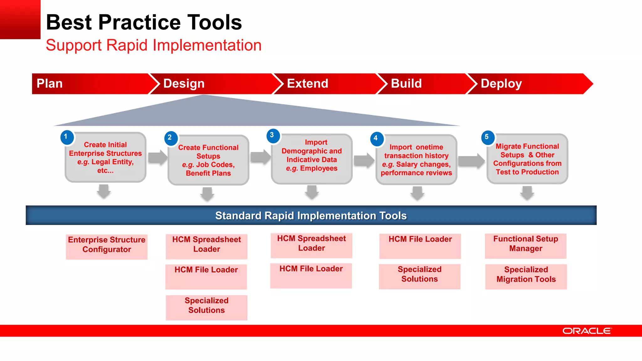 Best Practice Tools
Support Rapid Implementation
Standard Rapid Implementation Tools
Create Initial
Enterprise Structures
e.g. Legal Entity,
etc...
1
Enterprise Structure
Configurator
Create Functional
Setups
e.g. Job Codes,
Benefit Plans
2
HCM Spreadsheet
Loader
HCM File Loader
Specialized
Solutions
Import
Demographic and
Indicative Data
e.g. Employees
3
HCM Spreadsheet
Loader
HCM File Loader
Import onetime
transaction history
e.g. Salary changes,
performance reviews
4
HCM File Loader
Specialized
Solutions
Migrate Functional
Setups & Other
Configurations from
Test to Production
5
Functional Setup
Manager
Specialized
Migration Tools
Plan Design Extend Build Deploy
 