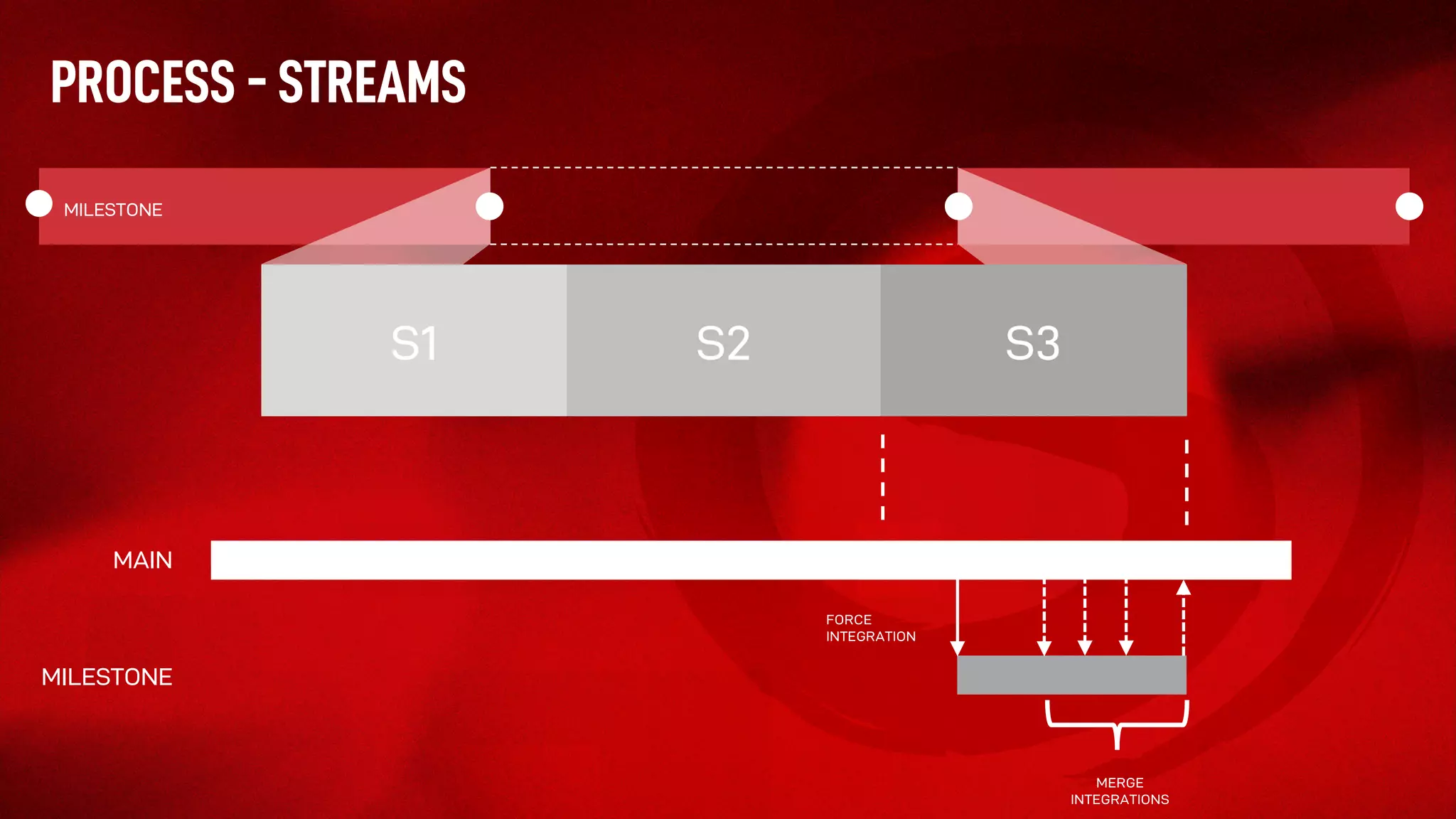 PROCESS - STREAMS
S3
MILESTONE
S3S1 S2
MERGE
INTEGRATIONS
MAIN
MILESTONE
FORCE
INTEGRATION
 