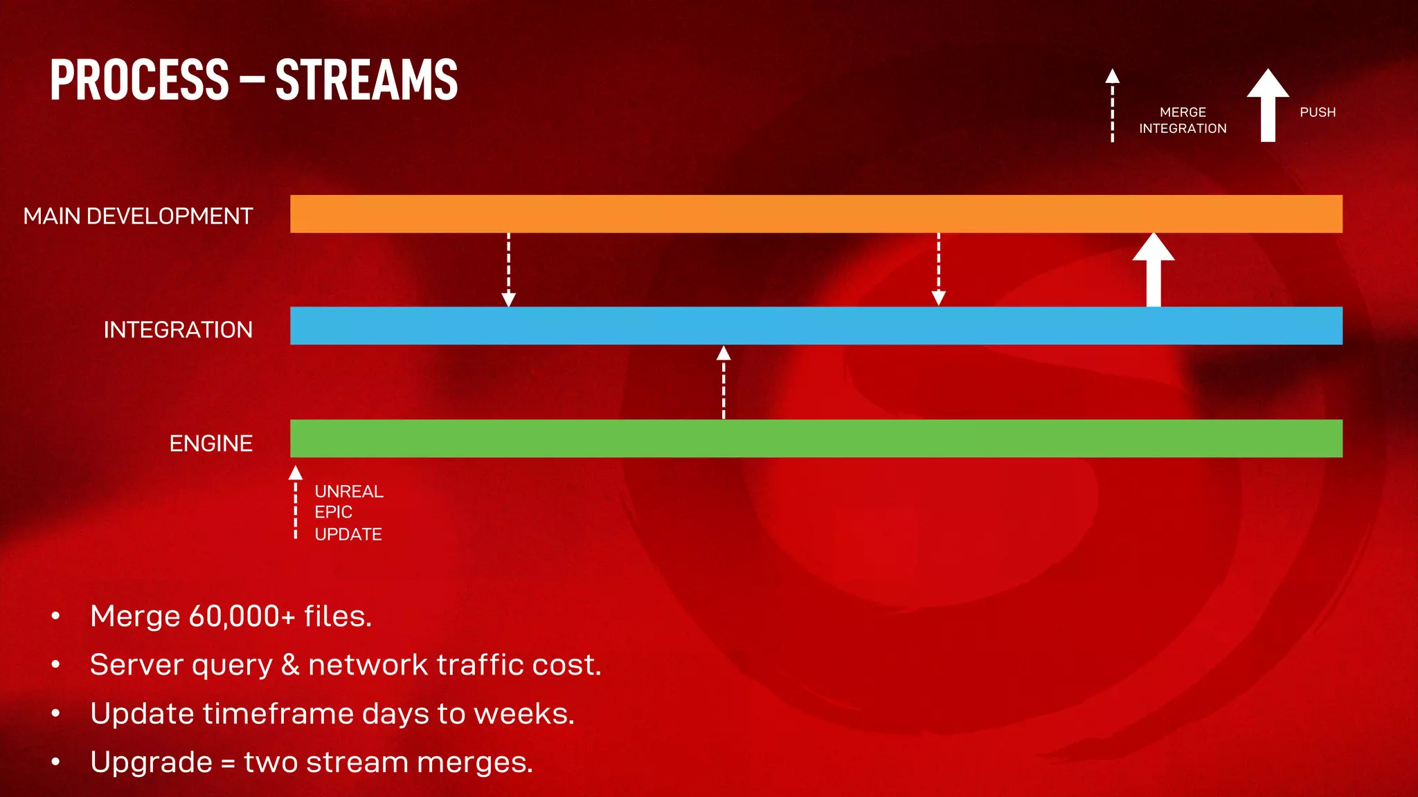 • Merge 60,000+ files.
• Server query & network traffic cost.
• Update timeframe days to weeks.
• Upgrade = two stream merges.
PROCESS – STREAMS
MAIN DEVELOPMENT
INTEGRATION
ENGINE
UNREAL
EPIC
UPDATE
MERGE
INTEGRATION
PUSH
 
