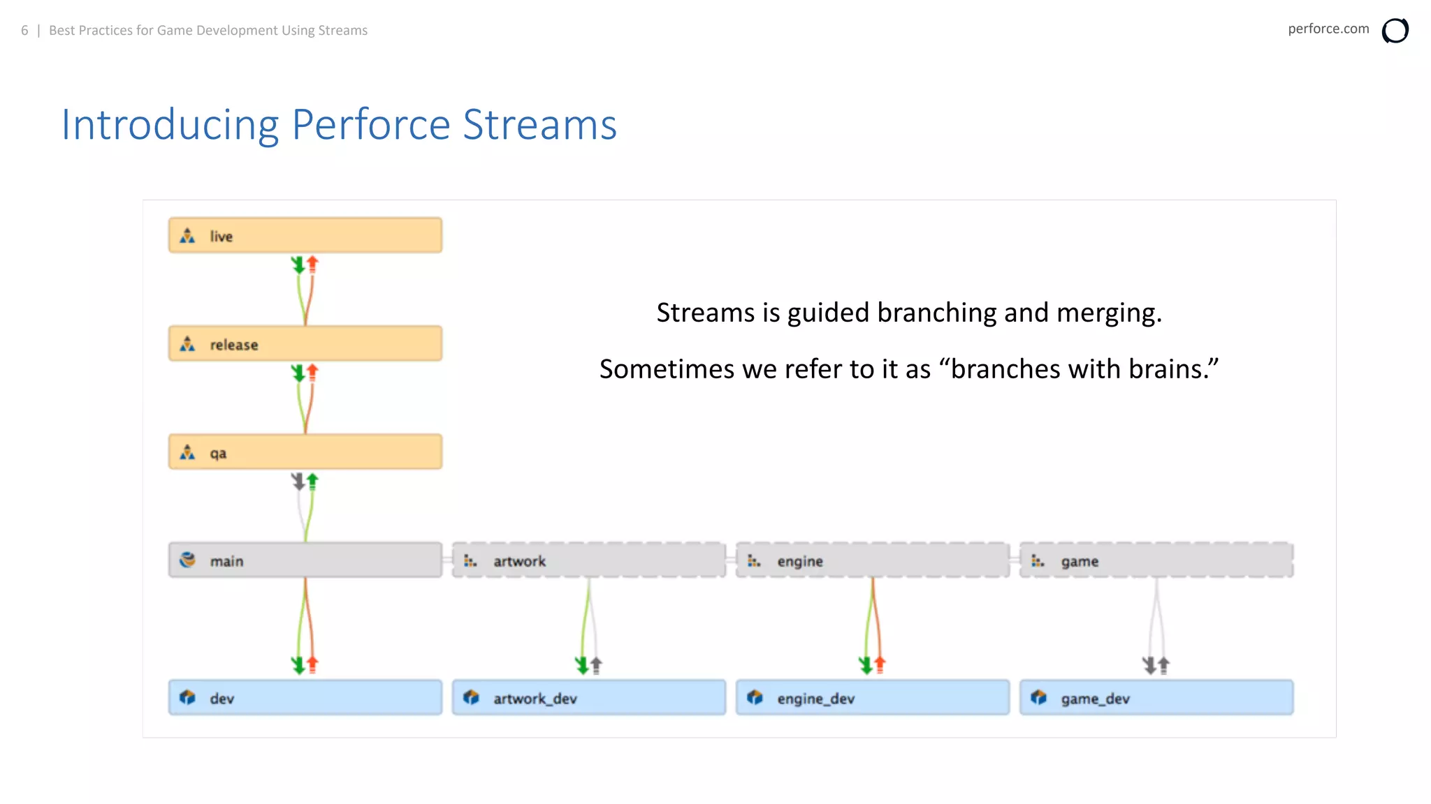 6 | Best Practices for Game Development Using Streams perforce.com
Introducing Perforce Streams
Streams is guided branching and merging.
Sometimes we refer to it as “branches with brains.”
 