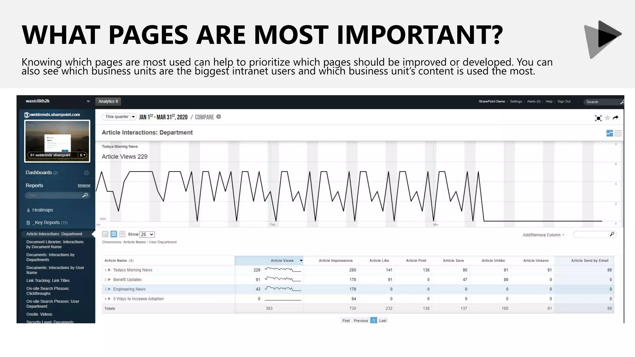 WHAT PAGES ARE MOST IMPORTANT?
Knowing which pages are most used can help to prioritize which pages should be improved or developed. You can
also see which business units are the biggest intranet users and which business unit’s content is used the most.
 