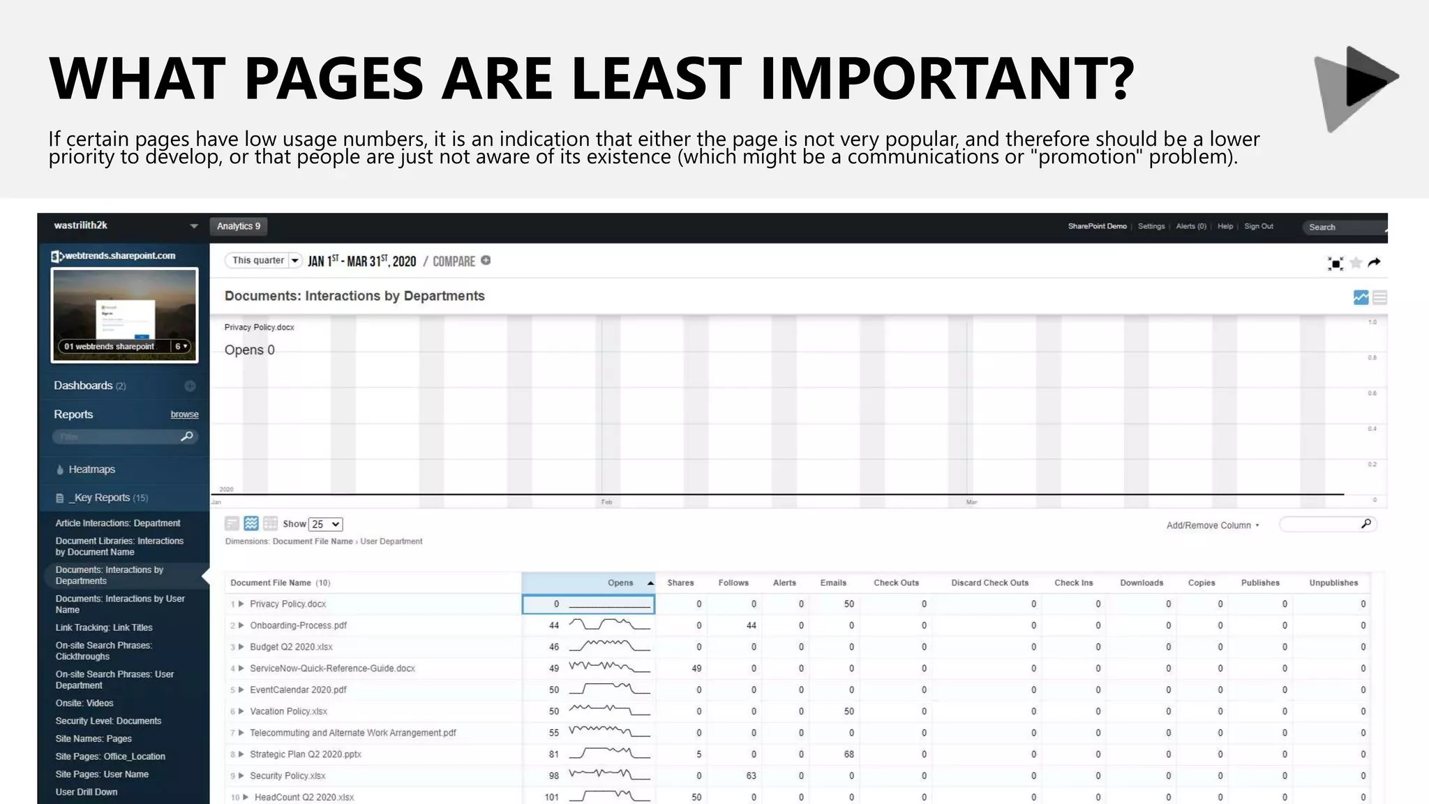 WHAT PAGES ARE LEAST IMPORTANT?
If certain pages have low usage numbers, it is an indication that either the page is not very popular, and therefore should be a lower
priority to develop, or that people are just not aware of its existence (which might be a communications or "promotion" problem).
 