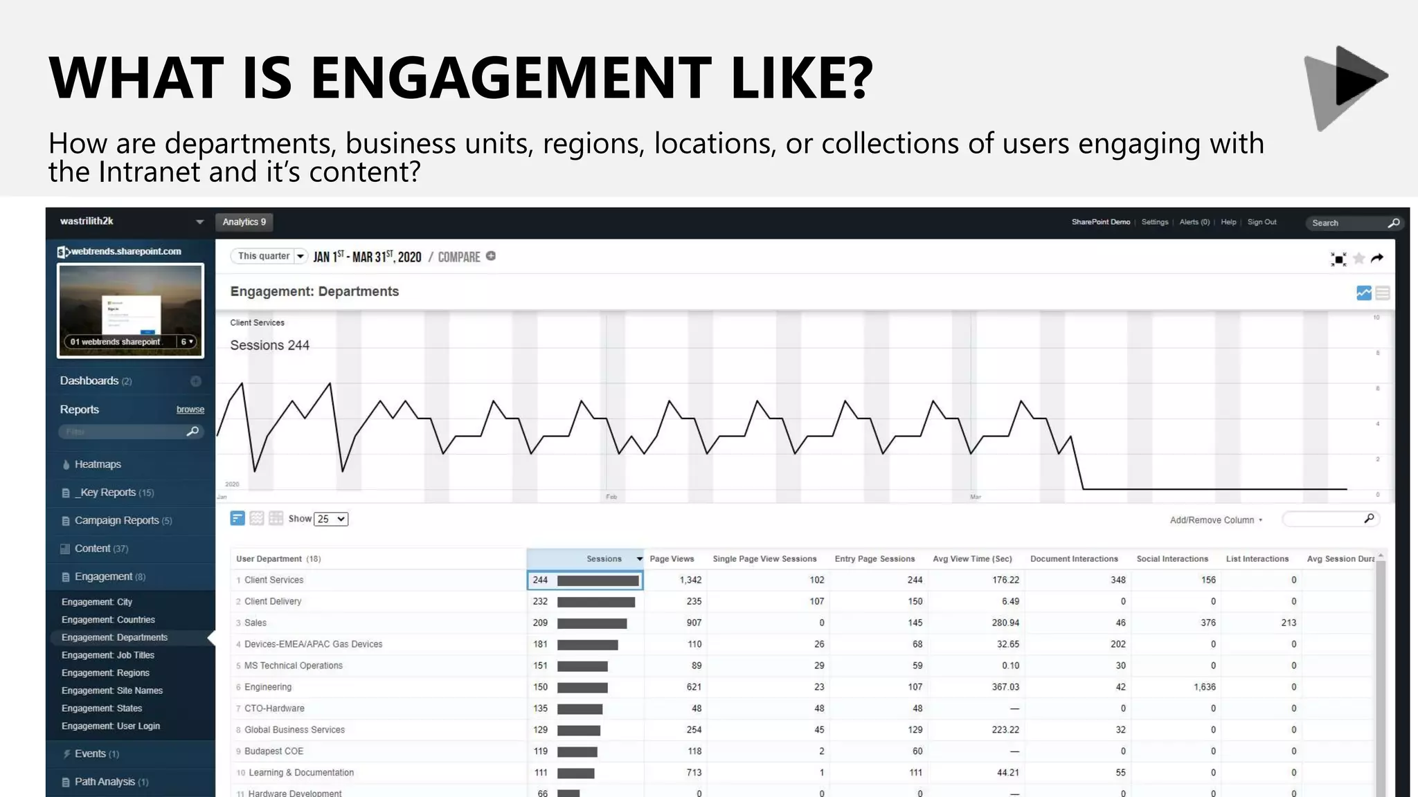 WHAT IS ENGAGEMENT LIKE?
How are departments, business units, regions, locations, or collections of users engaging with
the Intranet and it’s content?
 