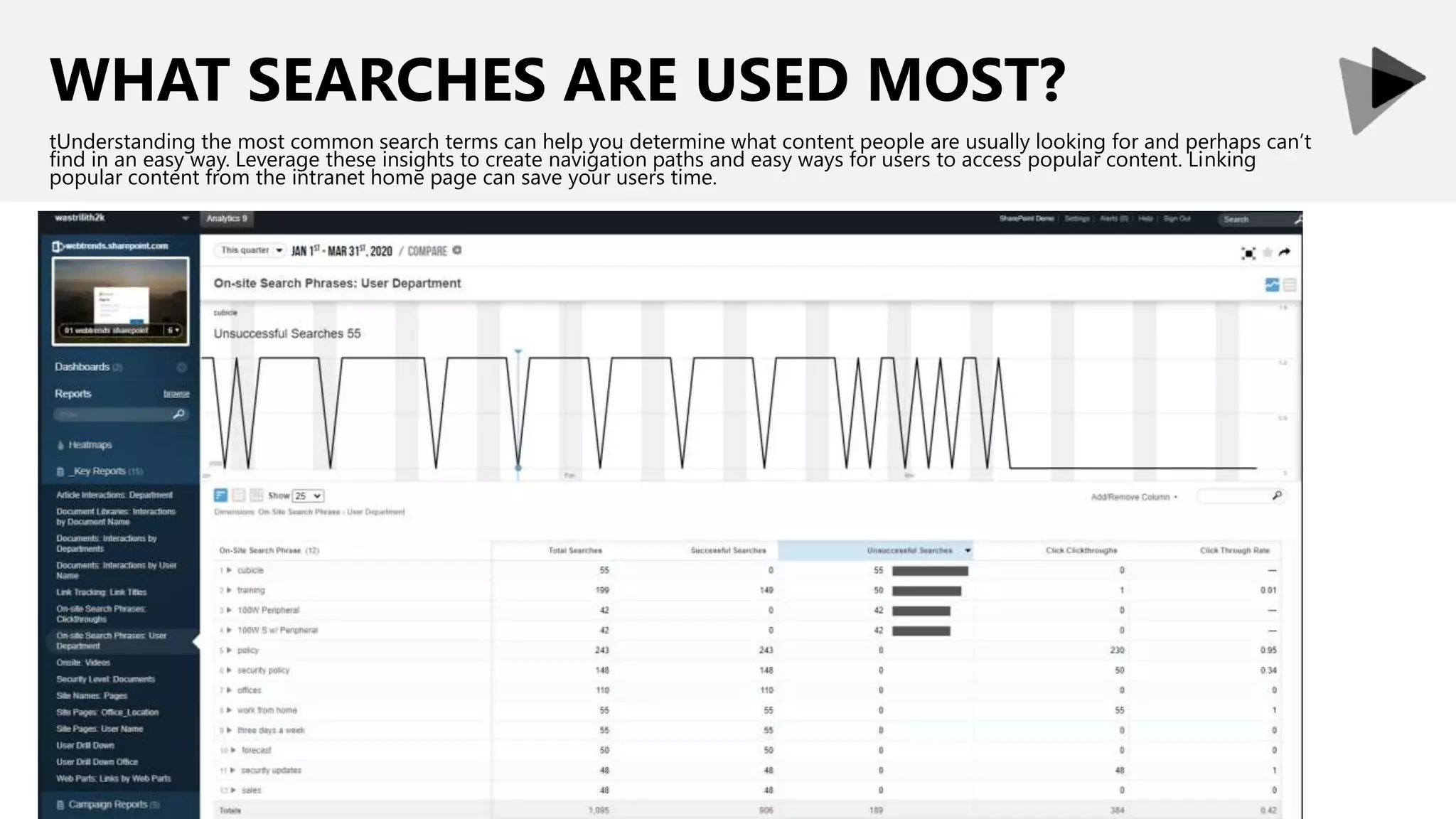 WHAT SEARCHES ARE USED MOST?
tUnderstanding the most common search terms can help you determine what content people are usually looking for and perhaps can’t
find in an easy way. Leverage these insights to create navigation paths and easy ways for users to access popular content. Linking
popular content from the intranet home page can save your users time.
 