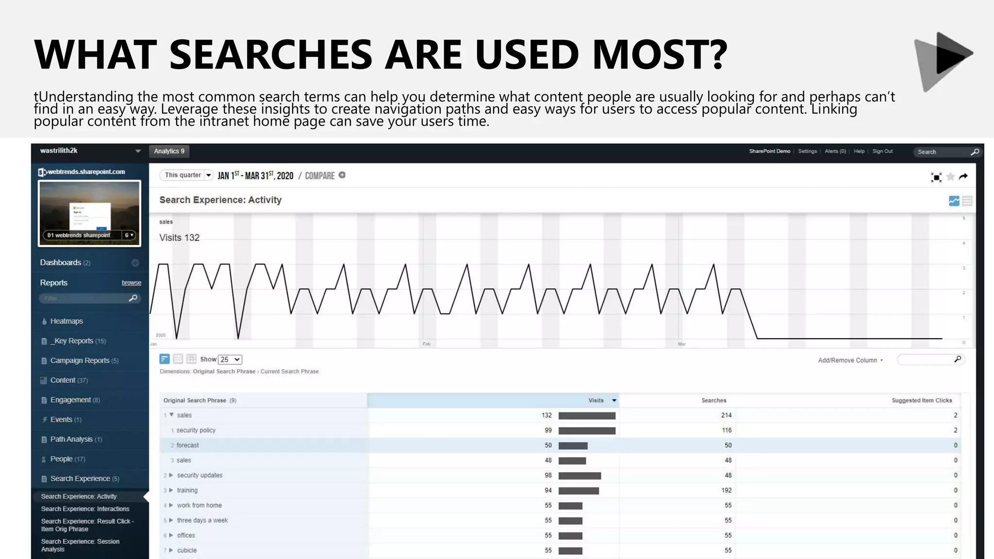 WHAT SEARCHES ARE USED MOST?
tUnderstanding the most common search terms can help you determine what content people are usually looking for and perhaps can’t
find in an easy way. Leverage these insights to create navigation paths and easy ways for users to access popular content. Linking
popular content from the intranet home page can save your users time.
 