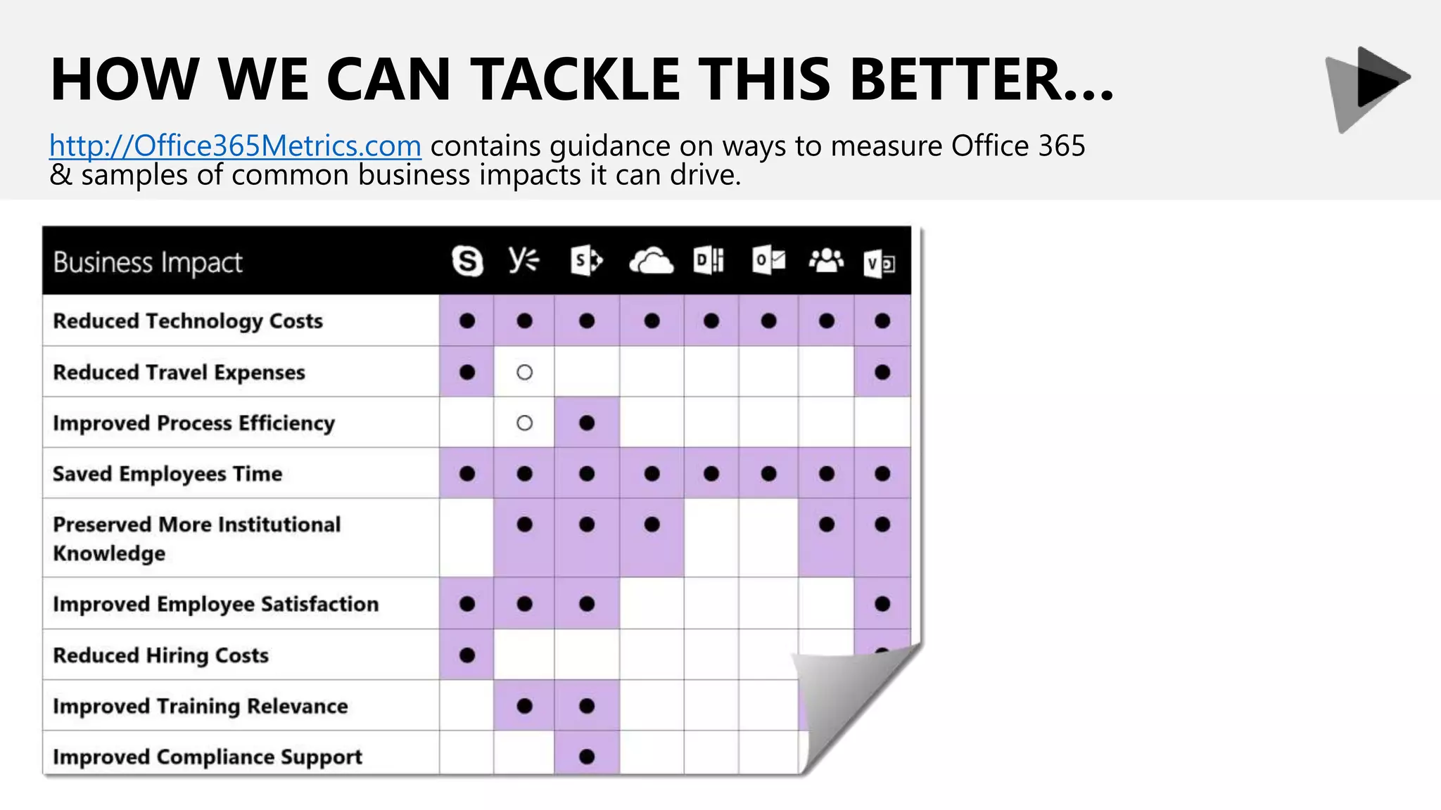 HOW WE CAN TACKLE THIS BETTER…
http://Office365Metrics.com contains guidance on ways to measure Office 365
& samples of common business impacts it can drive.
 