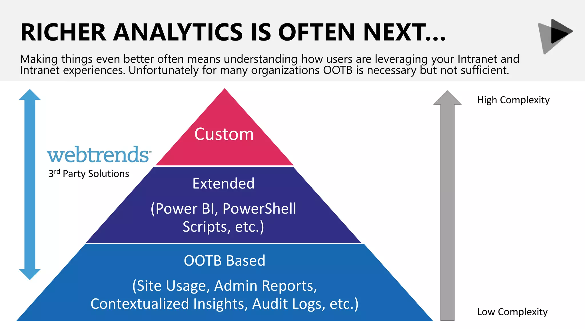 RICHER ANALYTICS IS OFTEN NEXT…
Making things even better often means understanding how users are leveraging your Intranet and
Intranet experiences. Unfortunately for many organizations OOTB is necessary but not sufficient.
Extended
(Power BI, PowerShell
Scripts, etc.)
OOTB Based
(Site Usage, Admin Reports,
Contextualized Insights, Audit Logs, etc.)
Custom
High Complexity
Low Complexity
3rd Party Solutions
 