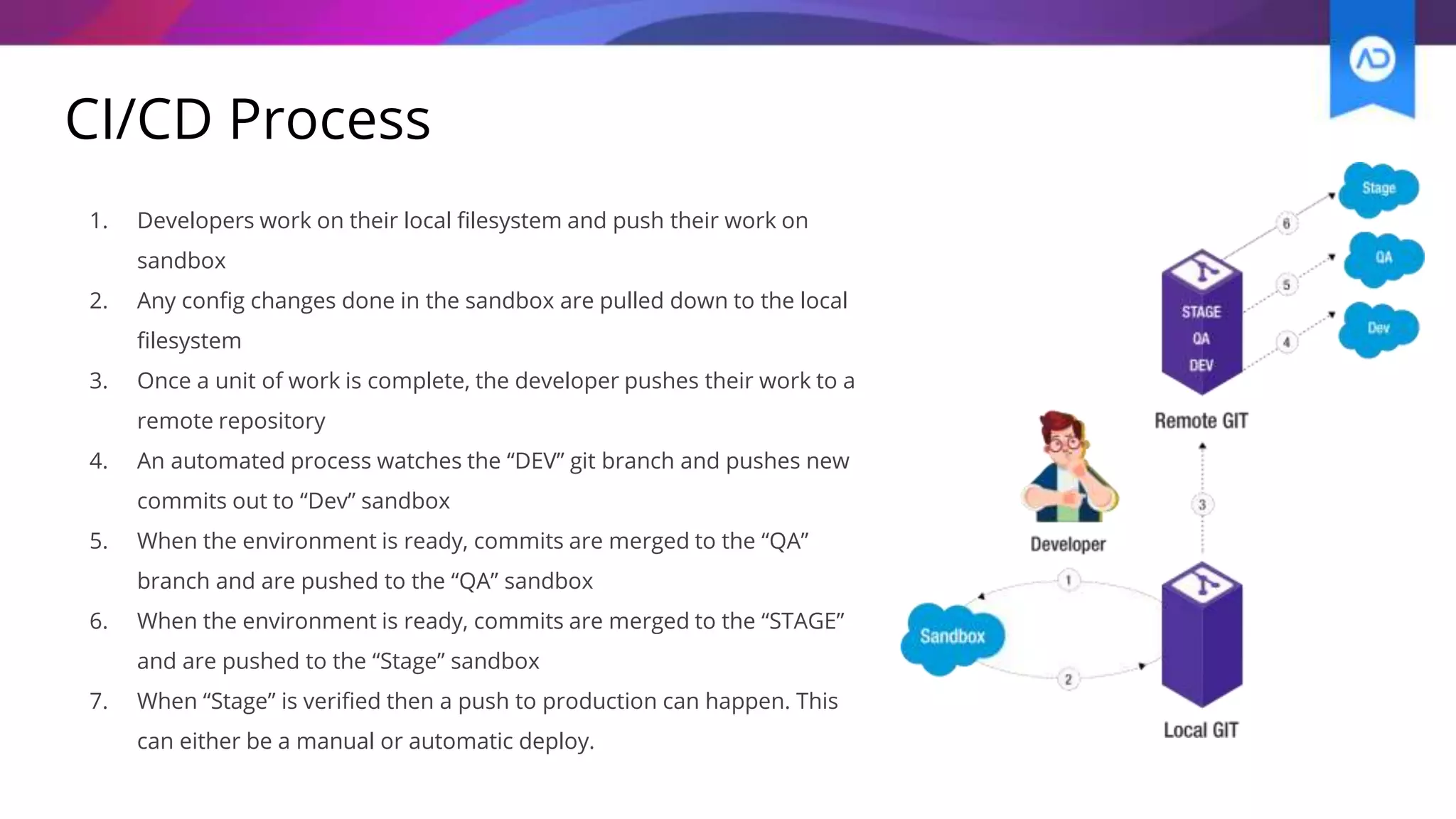 CI/CD Process
1. Developers work on their local filesystem and push their work on
sandbox
2. Any config changes done in the sandbox are pulled down to the local
filesystem
3. Once a unit of work is complete, the developer pushes their work to a
remote repository
4. An automated process watches the “DEV” git branch and pushes new
commits out to “Dev” sandbox
5. When the environment is ready, commits are merged to the “QA”
branch and are pushed to the “QA” sandbox
6. When the environment is ready, commits are merged to the “STAGE”
and are pushed to the “Stage” sandbox
7. When “Stage” is verified then a push to production can happen. This
can either be a manual or automatic deploy.
 