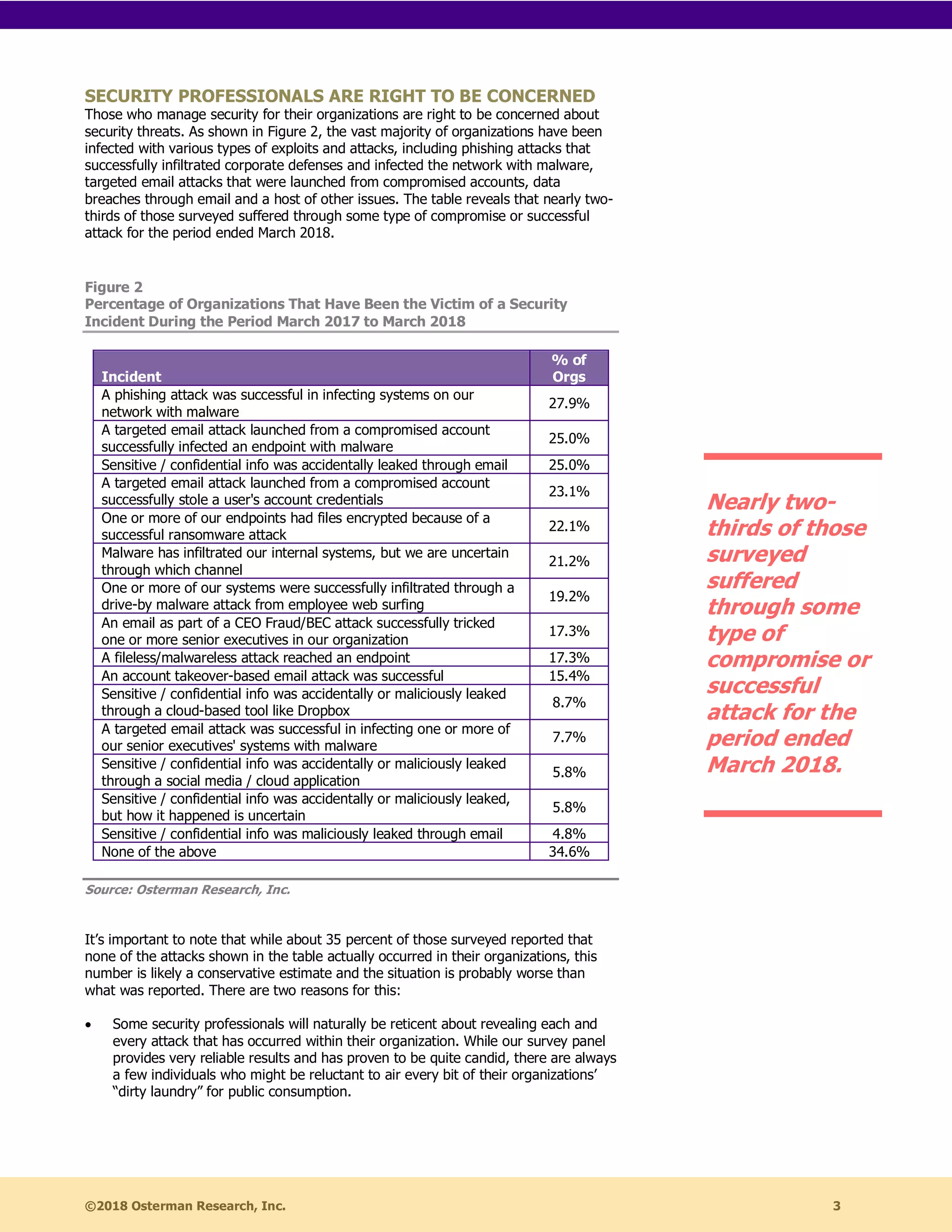 ©2018 Osterman Research, Inc. 3
SECURITY PROFESSIONALS ARE RIGHT TO BE CONCERNED
Those who manage security for their organizations are right to be concerned about
security threats. As shown in Figure 2, the vast majority of organizations have been
infected with various types of exploits and attacks, including phishing attacks that
successfully infiltrated corporate defenses and infected the network with malware,
targeted email attacks that were launched from compromised accounts, data
breaches through email and a host of other issues. The table reveals that nearly two-
thirds of those surveyed suffered through some type of compromise or successful
attack for the period ended March 2018.
Figure 2
Percentage of Organizations That Have Been the Victim of a Security
Incident During the Period March 2017 to March 2018
Incident
% of
Orgs
A phishing attack was successful in infecting systems on our
network with malware
27.9%
A targeted email attack launched from a compromised account
successfully infected an endpoint with malware
25.0%
Sensitive / confidential info was accidentally leaked through email 25.0%
A targeted email attack launched from a compromised account
successfully stole a user's account credentials
23.1%
One or more of our endpoints had files encrypted because of a
successful ransomware attack
22.1%
Malware has infiltrated our internal systems, but we are uncertain
through which channel
21.2%
One or more of our systems were successfully infiltrated through a
drive-by malware attack from employee web surfing
19.2%
An email as part of a CEO Fraud/BEC attack successfully tricked
one or more senior executives in our organization
17.3%
A fileless/malwareless attack reached an endpoint 17.3%
An account takeover-based email attack was successful 15.4%
Sensitive / confidential info was accidentally or maliciously leaked
through a cloud-based tool like Dropbox
8.7%
A targeted email attack was successful in infecting one or more of
our senior executives' systems with malware
7.7%
Sensitive / confidential info was accidentally or maliciously leaked
through a social media / cloud application
5.8%
Sensitive / confidential info was accidentally or maliciously leaked,
but how it happened is uncertain
5.8%
Sensitive / confidential info was maliciously leaked through email 4.8%
None of the above 34.6%
Source: Osterman Research, Inc.
It’s important to note that while about 35 percent of those surveyed reported that
none of the attacks shown in the table actually occurred in their organizations, this
number is likely a conservative estimate and the situation is probably worse than
what was reported. There are two reasons for this:
• Some security professionals will naturally be reticent about revealing each and
every attack that has occurred within their organization. While our survey panel
provides very reliable results and has proven to be quite candid, there are always
a few individuals who might be reluctant to air every bit of their organizations’
“dirty laundry” for public consumption.
Nearly two-
thirds of those
surveyed
suffered
through some
type of
compromise or
successful
attack for the
period ended
March 2018.
 