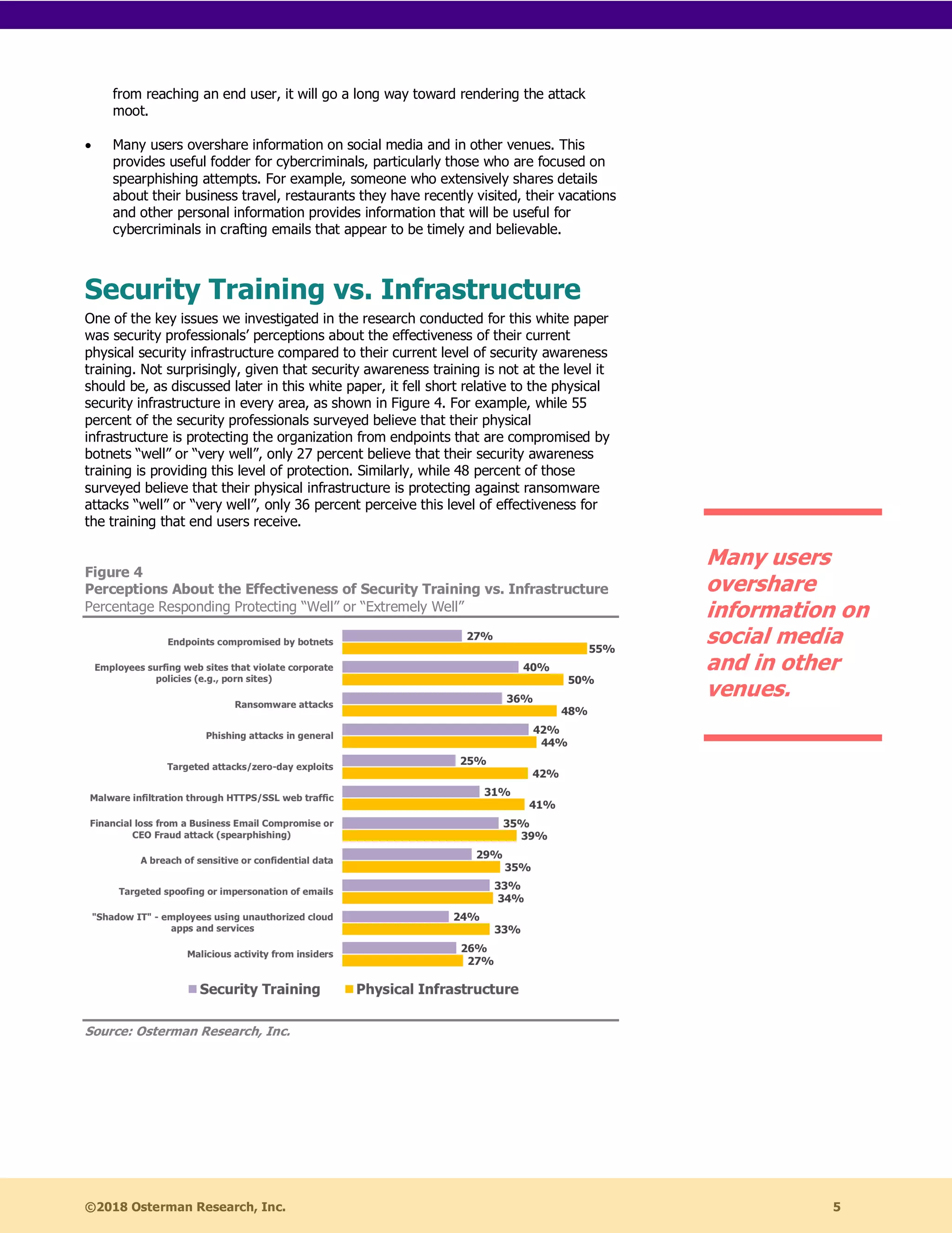 ©2018 Osterman Research, Inc. 5
from reaching an end user, it will go a long way toward rendering the attack
moot.
• Many users overshare information on social media and in other venues. This
provides useful fodder for cybercriminals, particularly those who are focused on
spearphishing attempts. For example, someone who extensively shares details
about their business travel, restaurants they have recently visited, their vacations
and other personal information provides information that will be useful for
cybercriminals in crafting emails that appear to be timely and believable.
Security Training vs. Infrastructure
One of the key issues we investigated in the research conducted for this white paper
was security professionals’ perceptions about the effectiveness of their current
physical security infrastructure compared to their current level of security awareness
training. Not surprisingly, given that security awareness training is not at the level it
should be, as discussed later in this white paper, it fell short relative to the physical
security infrastructure in every area, as shown in Figure 4. For example, while 55
percent of the security professionals surveyed believe that their physical
infrastructure is protecting the organization from endpoints that are compromised by
botnets “well” or “very well”, only 27 percent believe that their security awareness
training is providing this level of protection. Similarly, while 48 percent of those
surveyed believe that their physical infrastructure is protecting against ransomware
attacks “well” or “very well”, only 36 percent perceive this level of effectiveness for
the training that end users receive.
Figure 4
Perceptions About the Effectiveness of Security Training vs. Infrastructure
Percentage Responding Protecting “Well” or “Extremely Well”
Source: Osterman Research, Inc.
Many users
overshare
information on
social media
and in other
venues.
 