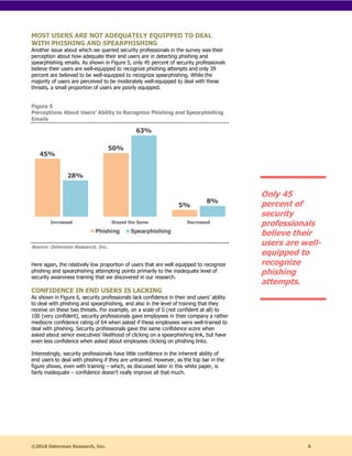 ©2018 Osterman Research, Inc. 6
MOST USERS ARE NOT ADEQUATELY EQUIPPED TO DEAL
WITH PHISHING AND SPEARPHISHING
Another issue about which we queried security professionals in the survey was their
perception about how adequate their end users are in detecting phishing and
spearphishing emails. As shown in Figure 5, only 45 percent of security professionals
believe their users are well-equipped to recognize phishing attempts and only 39
percent are believed to be well-equipped to recognize spearphishing. While the
majority of users are perceived to be moderately well-equipped to deal with these
threats, a small proportion of users are poorly equipped.
Figure 5
Perceptions About Users’ Ability to Recognize Phishing and Spearphishing
Emails
Source: Osterman Research, Inc.
Here again, the relatively low proportion of users that are well equipped to recognize
phishing and spearphishing attempting points primarily to the inadequate level of
security awareness training that we discovered in our research.
CONFIDENCE IN END USERS IS LACKING
As shown in Figure 6, security professionals lack confidence in their end users’ ability
to deal with phishing and spearphishing, and also in the level of training that they
receive on these two threats. For example, on a scale of 0 (not confident at all) to
100 (very confident), security professionals gave employees in their company a rather
mediocre confidence rating of 64 when asked if these employees were well-trained to
deal with phishing. Security professionals gave the same confidence score when
asked about senior executives’ likelihood of clicking on a spearphishing link, but have
even less confidence when asked about employees clicking on phishing links.
Interestingly, security professionals have little confidence in the inherent ability of
end users to deal with phishing if they are untrained. However, as the top bar in the
figure shows, even with training – which, as discussed later in this white paper, is
fairly inadequate – confidence doesn’t really improve all that much.
Only 45
percent of
security
professionals
believe their
users are well-
equipped to
recognize
phishing
attempts.
 