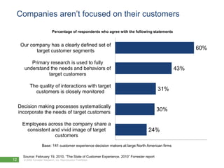 Companies aren’t focused on their customers

                               Percentage of respondents who agree with the following statements


      Our company has a clearly defined set of
            target customer segments
                                                                                                          60%

          Primary research is used to fully
       understand the needs and behaviors of                                                        43%
                 target customers

            The quality of interactions with target
              customers is closely monitored
                                                                                              31%


     Decision making processes systematically
     incorporate the needs of target customers
                                                                                              30%

      Employees across the company share a
       consistent and vivid image of target                                            24%
                   customers
                      Base: 141 customer experience decision makers at large North American firms

       Source: February 19, 2010, “The State of Customer Experience, 2010” Forrester report
12     © 2010 Forrester Research, Inc. Reproduction Prohibited
         2009
 