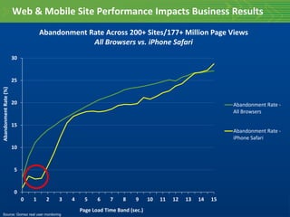 Web & Mobile Site Performance Impacts Business Results
                                    Abandonment Rate Across 200+ Sites/177+ Million Page Views
                                                 All Browsers vs. iPhone Safari
                       30


                       25
Abandonment Rate (%)




                       20                                                                                   Abandonment Rate -
                                                                                                            All Browsers

                       15
                                                                                                            Abandonment Rate -
                                                                                                            iPhone Safari
                       10


                        5


                        0
                            0   1    2   3   4     5    6    7    8    9      10   11   12   13   14   15
                                                 Page Load Time Band (sec.)
Source: Gomez real user monitoring
 