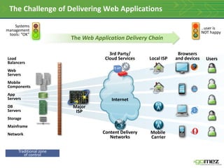 The Challenge of Delivering Web Applications
    Systems                                                                      …user is
management                                                                       NOT happy
 tools: “OK”
                         The Web Application Delivery Chain

                                       3rd Party/                   Browsers
Load                                 Cloud Services    Local ISP   and devices     Users
Balancers
Web
Servers
Mobile
Components
App
Servers                                 Internet
DB                       Major
Servers                   ISP
Storage
Mainframe
Network                             Content Delivery   Mobile
                                       Networks        Carrier

      Traditional zone
         of control
 