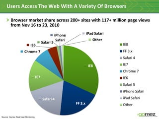 Users Access The Web With A Variety Of Browsers

         Browser market share across 200+ sites with 117+ million page views
         from Nov 16 to 23, 2010

                                                      iPhone             iPad Safari
                                                       Safari               Other
                                           Safari 5
                             IE6                                                       IE8
                       Chrome 7                                                        FF 3.x
                                                                                       Safari 4

                                                                          IE8          IE7
                                                                                       Chrome 7
                                     IE7                                               IE6
                                                                                       Safari 5
                                                                                       iPhone Safari
                                           Safari 4                                    iPad Safari
                                                                FF 3.x                 Other

Source: Gomez Real User Monitoring
 
