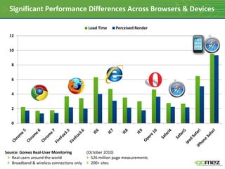Significant Performance Differences Across Browsers & Devices

                                           Load Time     Perceived Render
  12


  10


   8


   6


   4


   2


   0




Source: Gomez Real-User Monitoring         (October 2010)
   Real users around the world               526 million page measurements
   Broadband & wireless connections only     200+ sites
 