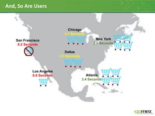 And, So Are Users



                               Chicago
                             4.1 Seconds
    San Francisco                               New York
     8.2 Seconds                               2.7 Seconds

                              Dallas
                           4.3 Seconds



             Los Angeles
             6.8 Seconds                    Atlanta
                                         3.4 Seconds
 