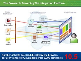 The Browser Is Becoming The Integration Platform




Number of hosts accessed directly by the browser,
per user transaction, averaged across 3,000 companies   10.5
 
