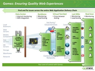 Gomez: Ensuring Quality Web Experiences
                  Find and fix issues across the entire Web Application Delivery Chain
               Data Center                  Backbone           Virtual Test Bed             Last Mile         Real User
               • Internal monitoring       • Monitoring        • Cross-browser             • Monitoring     • Monitoring
               • EMS integration           • Load testing        testing                   • Load testing

                                                       3rd Party/                                Browsers
Load                                                 Cloud Services             Local ISP       and devices      Users
Balancers
                                                                                             100,000+
Web                                                                                          consumer-
                                                                                             grade
Servers                                                                                      desktops
                                                                     500+
Mobile                                                               combos
Components                                                           of                      168+
               Private                                               browsers
              agents &                            100+                                       countries
                                                  enterprise-        and O/S
App             peers                                                                                         Your
Servers                                           grade                                                       real
             Data center                          nodes & Internet                           2,500+           users
                event                             data                                       ISPs
DB
             transponder
                                   Major          centers
Servers                             ISP                              5,000+
                                                                     supported               Major
Storage                                                              mobile                  mobile
                                                                     devices                 carriers
Mainframe                                                                                    around
                                                                                             the globe
Network                                             Content Delivery             Mobile
                                                       Networks                  Carrier


                                             Your zone of control with Gomez
 