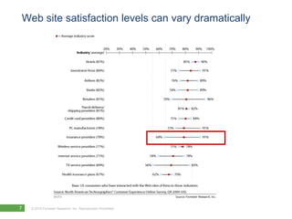 Web site satisfaction levels can vary dramatically




7   © 2010 Forrester Research, Inc. Reproduction Prohibited
 