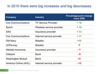 In 2010 there were big increases and big descreases

                                                                                Percentage-point change
Company                                             Industry
                                                                                      since 2008
Cox Communications                                  TV Service Provider                  + 16
Sprint                                              Wireless service provider            + 15
AAA                                                 Insurance provider                   + 13
Cox Communications                                  Internet service provider            + 11
Old Navy                                            Retailer                             +10
JCPenney                                            Retailer                              -7
Allstate Insurance                                  Insurance provider                    -7
Citibank                                            Bank                                  -9
Washington Mutual                                   Bank                                 -11
America Online (AOL)                                Internet service provider            - 13

8   © 2010 Forrester Research, Inc. Reproduction Prohibited
 