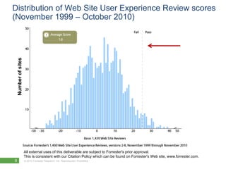 Distribution of Web Site User Experience Review scores
(November 1999 – October 2010)
    Number of sites




                      All external uses of this deliverable are subject to Forrester's prior approval.
                      This is consistent with our Citation Policy which can be found on Forrester's Web site, www.forrester.com.
9                     © 2010 Forrester Research, Inc. Reproduction Prohibited
 