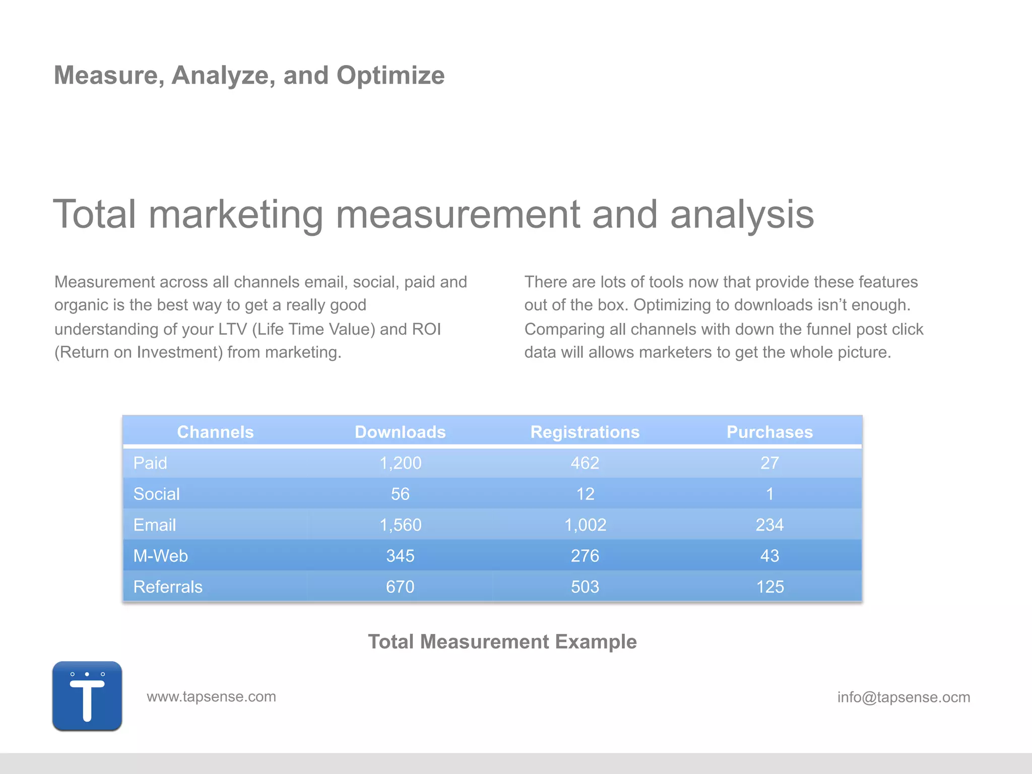 www.tapsense.com info@tapsense.ocm
Measure, Analyze, and Optimize
Total marketing measurement and analysis
Measurement across all channels email, social, paid and
organic is the best way to get a really good
understanding of your LTV (Life Time Value) and ROI
(Return on Investment) from marketing.
Channels Downloads Registrations Purchases
Paid 1,200 462 27
Social 56 12 1
Email 1,560 1,002 234
M-Web 345 276 43
Referrals 670 503 125
Total Measurement Example
There are lots of tools now that provide these features
out of the box. Optimizing to downloads isn’t enough.
Comparing all channels with down the funnel post click
data will allows marketers to get the whole picture.
 
