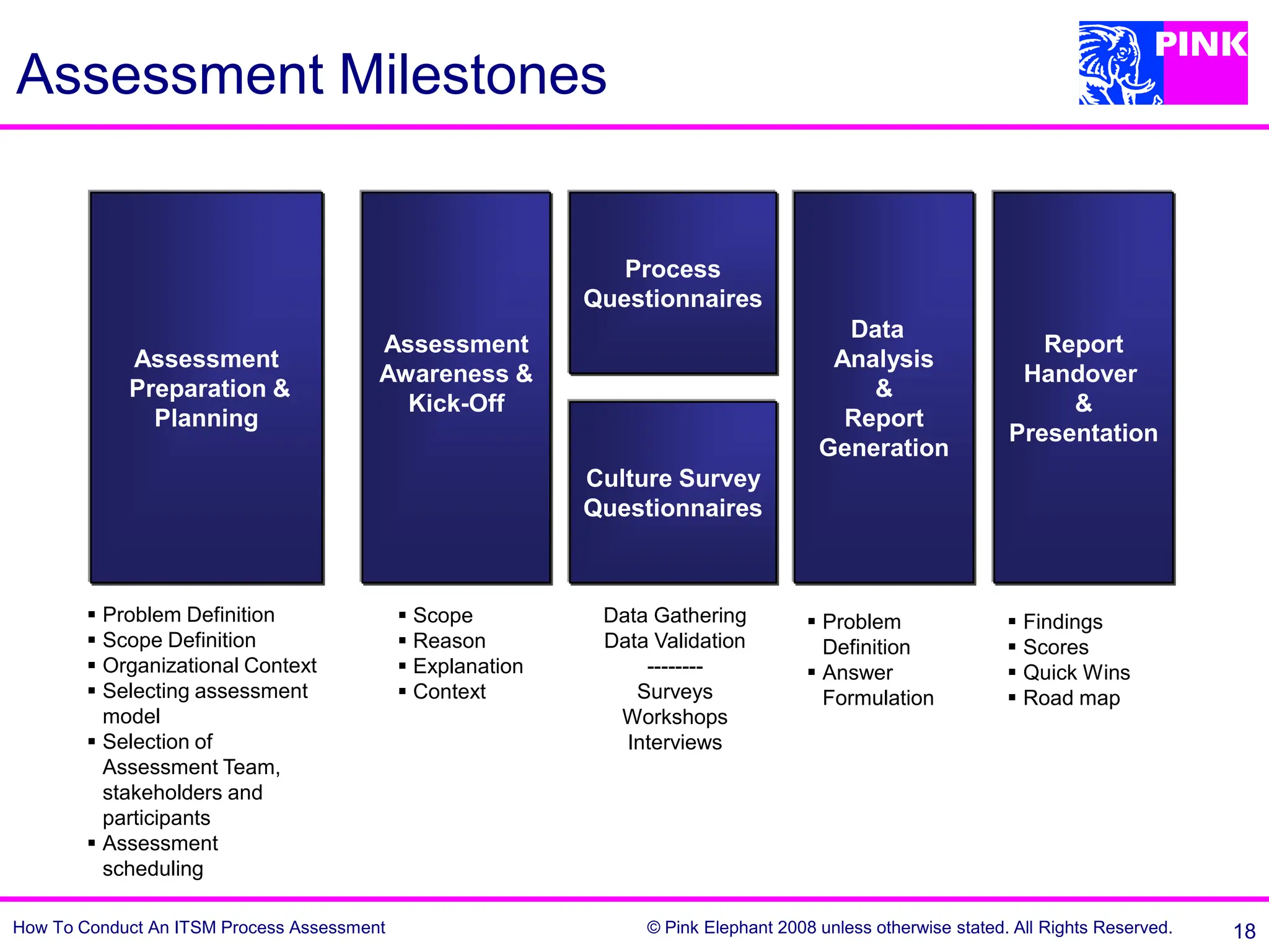 Best Practices For ITSM Process Assessment v1.pdf