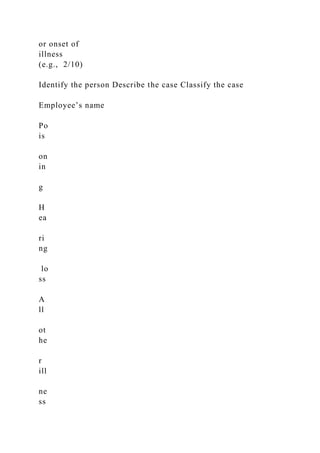 or onset of
illness
(e.g., 2/10)
Identify the person Describe the case Classify the case
Employee’s name
Po
is
on
in
g
H
ea
ri
ng
lo
ss
A
ll
ot
he
r
ill
ne
ss
 