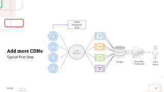 13©2019
Conﬁdential
Add more CDNs
Typical First Step
Origin Live
Feed
Encode/
Trancode
CDN
Selector
Video
Playback
QoS
 