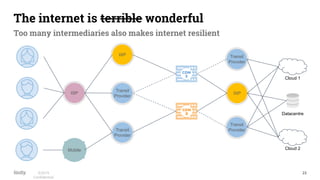23©2019
Conﬁdential
The internet is terrible wonderful
Too many intermediaries also makes internet resilient
Datacentre
Cloud 1
Cloud 2
IXP
ISP
Transit
Provider
IXP
Transit
Provider
Transit
Provider
Transit
Provider
Mobile
 