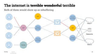 25©2019
Conﬁdential
The internet is terrible wonderful terrible
Both of them would show up as rebuffering
Datacentre
Cloud 1
Cloud 2
IXP
ISP
Transit
Provider
IXP
Transit
Provider
Transit
Provider
Transit
Provider
Mobile
 