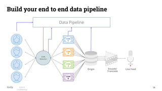 26©2019
Conﬁdential
Build your end to end data pipeline
Origin Live FeedEncode/
Trancode
CDN
Selector
Data Pipeline
 