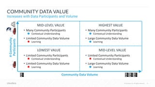 © Cloudera, Inc. All rights reserved. 14© Cloudera, Inc. All rights reserved.
COMMUNITY DATA VALUE
Increases with Data Participants and Volume
LOWEST VALUE
Community Data Volume
HIGHEST VALUE
Learning
• Many Community Participants
• Large Community Data Volume
Contextual Understanding
MID-LEVEL VALUE
Contextual Understanding
• Limited Community Participants
• Large Community Data Volume
Learning
• Limited Community Participants
Contextual Understanding
• Limited Community Data Volume
Learning
MID-LEVEL VALUE
• Many Community Participants
• Limited Community Data Volume
Contextual Understanding
Learning
#Community
Participants
 