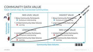 © Cloudera, Inc. All rights reserved. 15© Cloudera, Inc. All rights reserved.
COMMUNITY DATA VALUE
Value Curves Vary By Connected Communities
LOWEST VALUE
Community Data Volume
HIGHEST VALUE
Learning
• Many Community Participants
• Large Community Data Volume
Contextual Understanding
MID-LEVEL VALUE
Contextual Understanding
• Limited Community Participants
• Large Community Data Volume
Learning
• Limited Community Participants
Contextual Understanding
• Limited Community Data Volume
Learning
MID-LEVEL VALUE
• Many Community Participants
• Limited Community Data Volume
Contextual Understanding
Learning
#Community
Participants
 